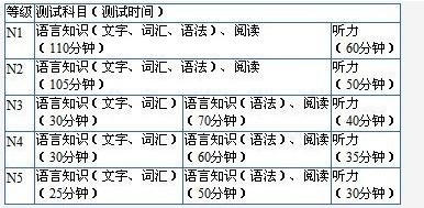 JLPT考试内容都有什么?