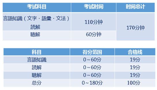 日语n1是什么水平？