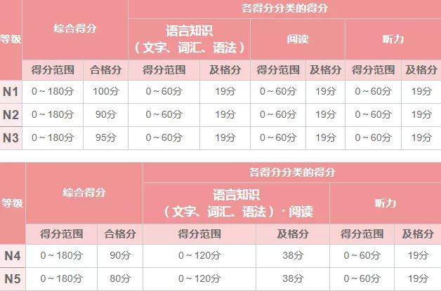 JLPT日语考试成绩怎么查询？