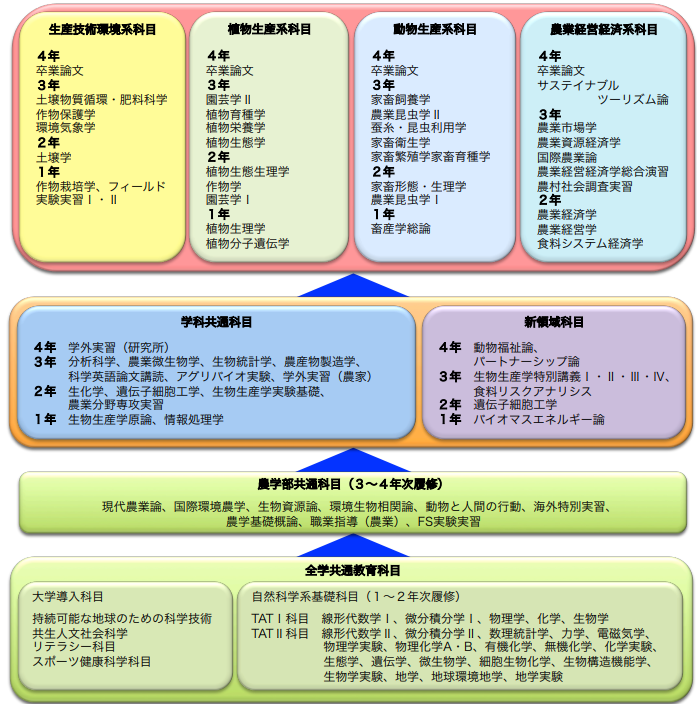 东京农工大学生物生产课程.png