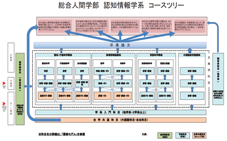 京都大学认知信息学教育宗旨/课程设置详情