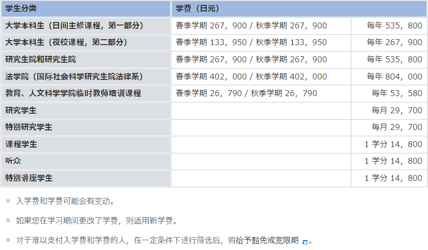 横滨国立大学学费需要准备多少？
