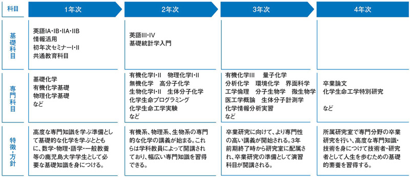 鹿儿岛大学化学与生物工程项目课程设置详情