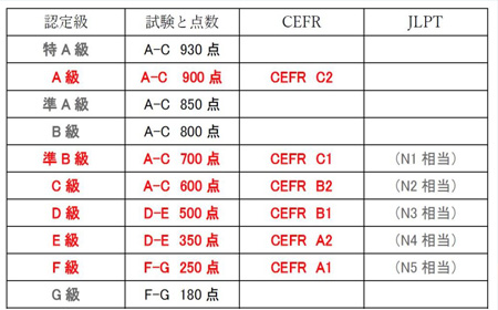 日语jtest考试等级怎么划分？