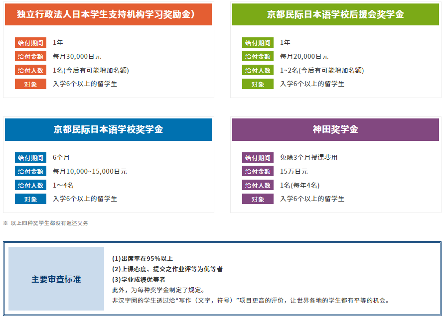 奖学金与审查方式.png