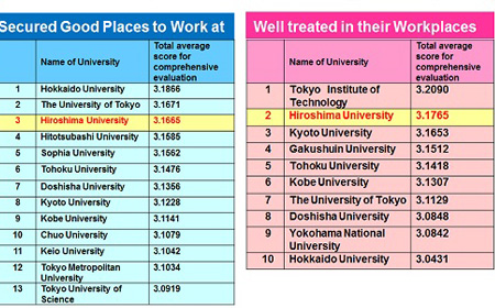 2021年日本理科大学排名前二十大学